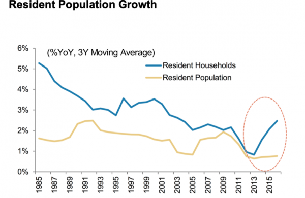 Singapore population vs number of Household