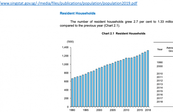 Singapore Total Households Population