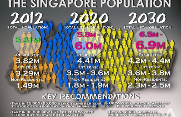 SG Future Population by 2030
