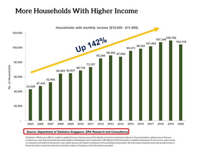Households with monthly income 10-12k
