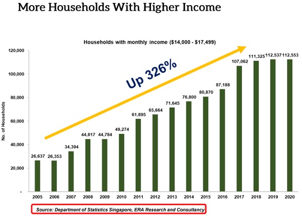 Households with Monthly Income $14-18k