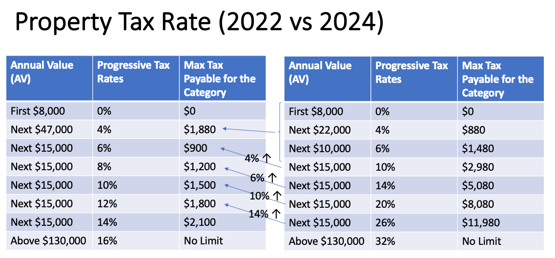 Differences in Singapore Tax Rates before and after 2024